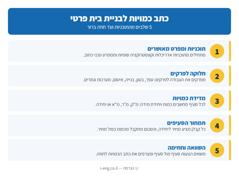 אינפוגרפיקה: 5 שלבים בהכנת כתב כמויות לבניית בית פרטי — מתוכניות ומפרט ועד השוואת הצעות וחתימה