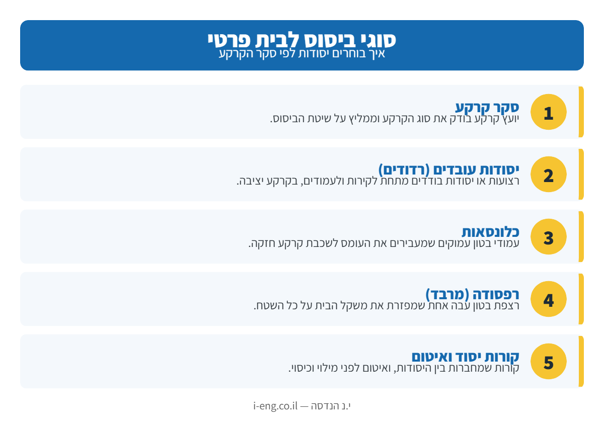 אינפוגרפיקה: סוגי ביסוס לבית פרטי — סקר קרקע, יסודות עובדים, כלונסאות, רפסודה וקורות יסוד